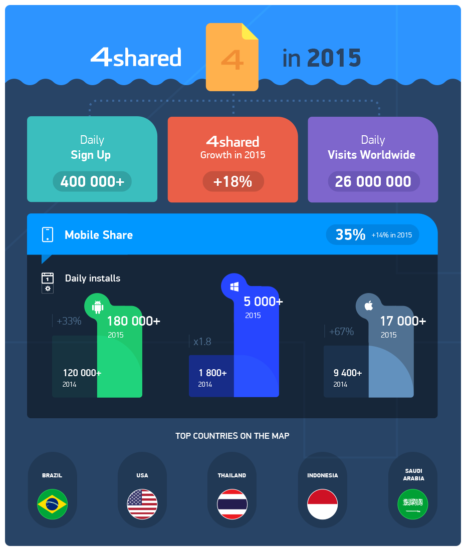 [Infographic] 4shared 2015 results