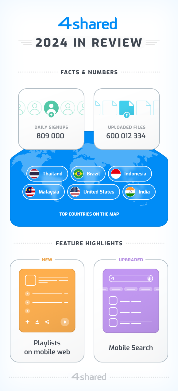 [INFOGRAPHIC] 4shared: 2024 in Review